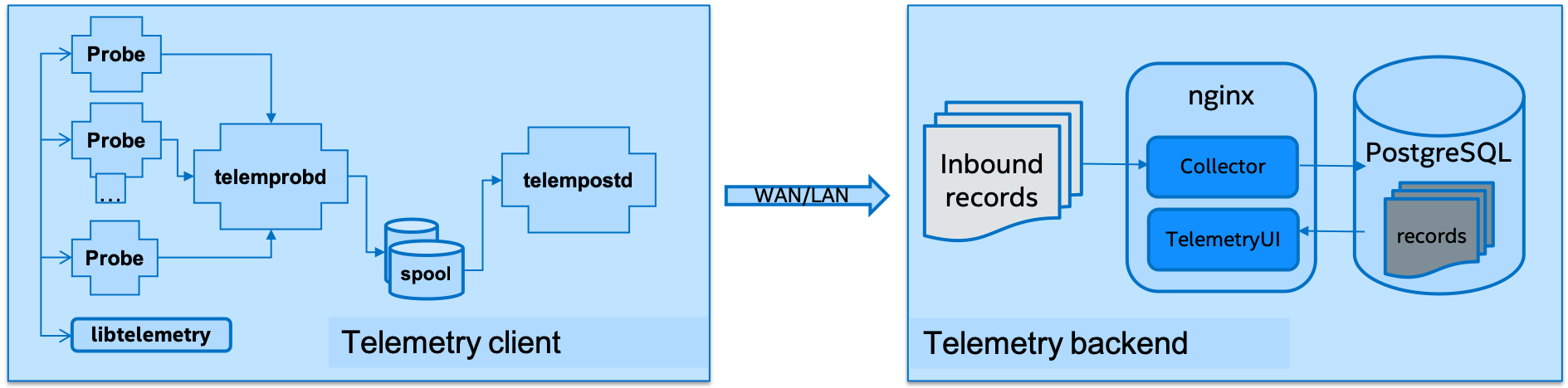 Figure 1, Telemetry Architecture