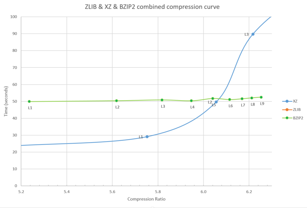 Figure 6: BZIP2 vs. XZ