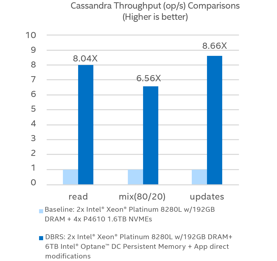 dbrs-cassandra-performance