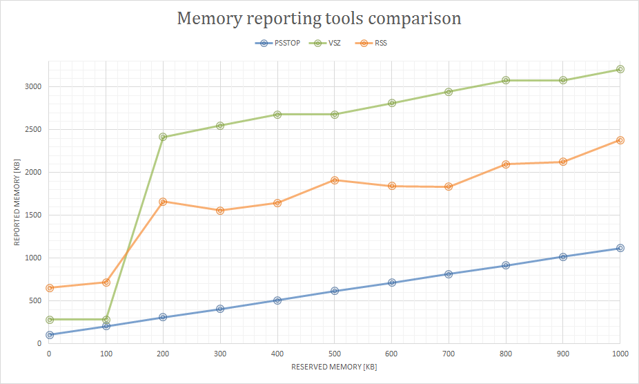 Memory Reporting Tools